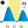 Little River Inlet tide chart for Friday, December 23, 2022