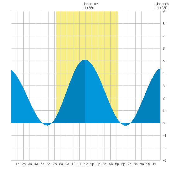 Little River Inlet tide chart for Wednesday, December 28, 2022