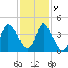 Little River Inlet tide chart for Friday, December 2, 2022