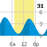 Little River Inlet tide chart for Saturday, December 31, 2022