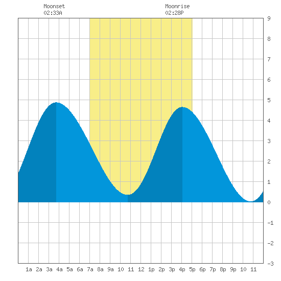 Little River Inlet tide chart for Saturday, December 3, 2022