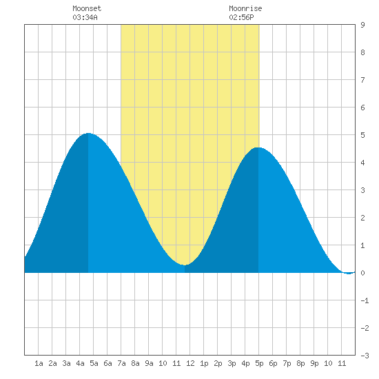 Little River Inlet tide chart for Sunday, December 4, 2022