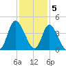 Little River Inlet tide chart for Monday, December 5, 2022