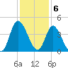 Little River Inlet tide chart for Tuesday, December 6, 2022