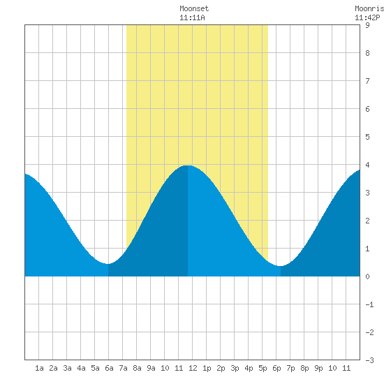 Little River Inlet tide chart for Friday, January 13, 2023