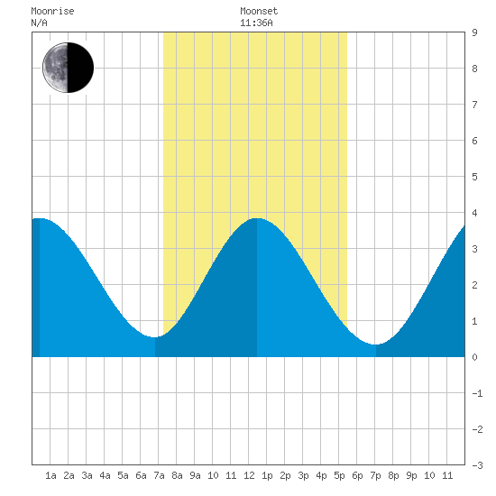 Little River Inlet tide chart for Saturday, January 14, 2023