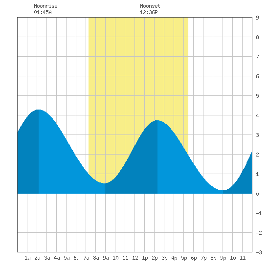 Little River Inlet tide chart for Monday, January 16, 2023