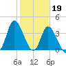 Little River Inlet tide chart for Thursday, January 19, 2023