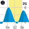 Little River Inlet tide chart for Saturday, January 21, 2023
