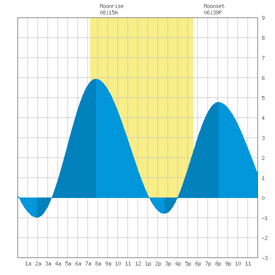 Little River Inlet tide chart for Sunday, January 22, 2023