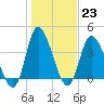 Little River Inlet tide chart for Monday, January 23, 2023