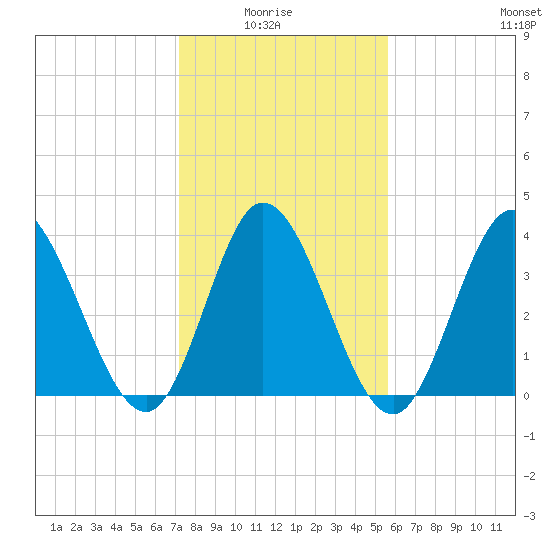 Little River Inlet tide chart for Thursday, January 26, 2023
