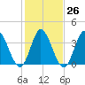 Little River Inlet tide chart for Thursday, January 26, 2023