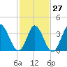 Little River Inlet tide chart for Friday, January 27, 2023
