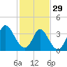 Little River Inlet tide chart for Sunday, January 29, 2023