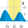 Little River Inlet tide chart for Monday, January 2, 2023