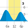 Little River Inlet tide chart for Tuesday, January 3, 2023