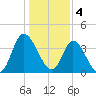 Little River Inlet tide chart for Wednesday, January 4, 2023