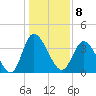 Little River Inlet tide chart for Sunday, January 8, 2023