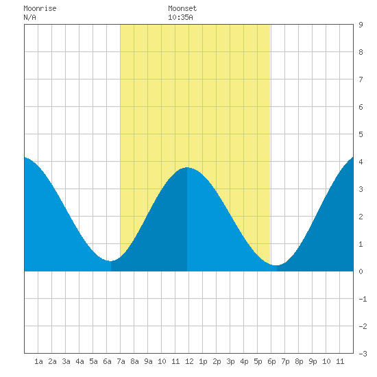 Little River Inlet tide chart for Sunday, February 12, 2023