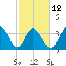 Little River Inlet tide chart for Sunday, February 12, 2023