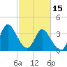 Little River Inlet tide chart for Wednesday, February 15, 2023