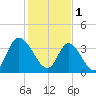 Little River Inlet tide chart for Wednesday, February 1, 2023