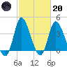Little River Inlet tide chart for Monday, February 20, 2023