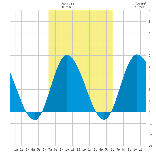 Little River Inlet tide chart for Thursday, February 23, 2023