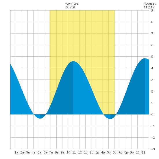 Little River Inlet tide chart for Friday, February 24, 2023