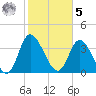 Little River Inlet tide chart for Sunday, February 5, 2023