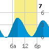 Little River Inlet tide chart for Tuesday, February 7, 2023