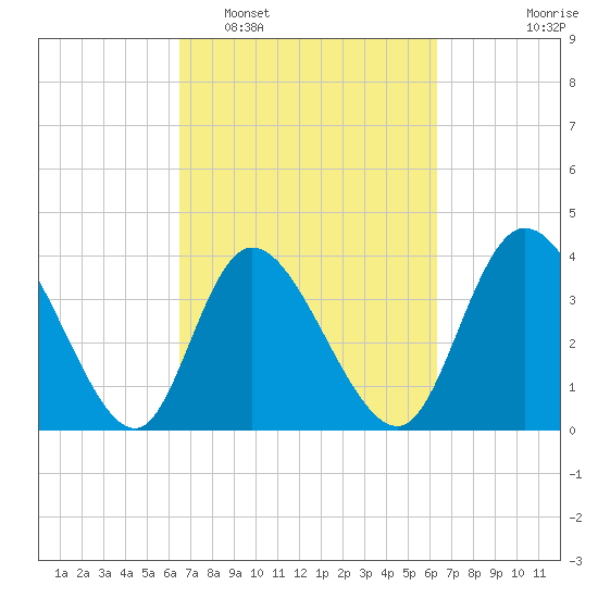 Little River Inlet tide chart for Saturday, March 11, 2023