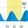 Little River Inlet tide chart for Saturday, March 11, 2023
