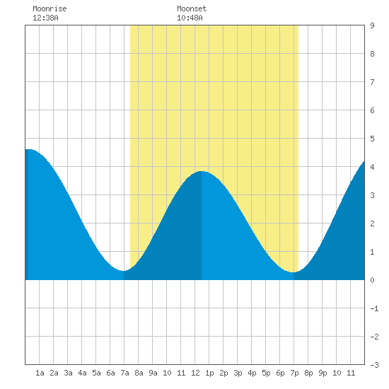 Little River Inlet tide chart for Monday, March 13, 2023