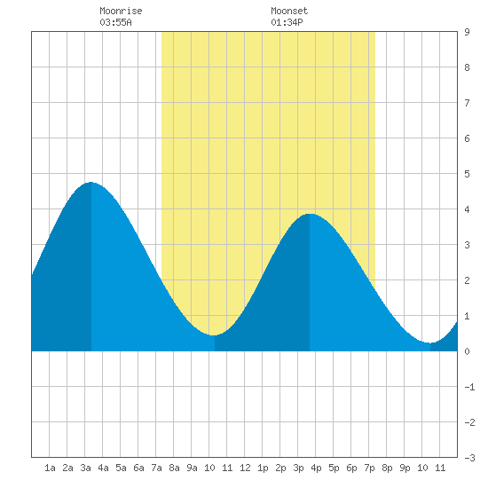 Little River Inlet tide chart for Thursday, March 16, 2023