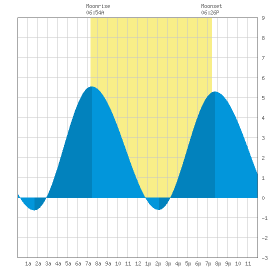Little River Inlet tide chart for Monday, March 20, 2023