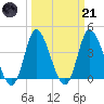 Little River Inlet tide chart for Tuesday, March 21, 2023