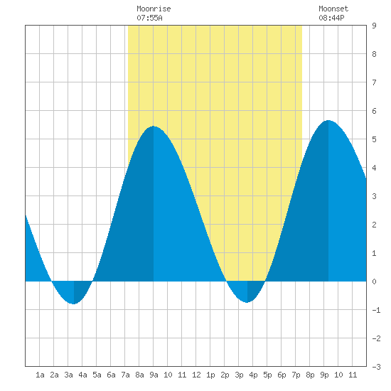 Little River Inlet tide chart for Wednesday, March 22, 2023