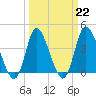 Little River Inlet tide chart for Wednesday, March 22, 2023