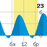 Little River Inlet tide chart for Thursday, March 23, 2023