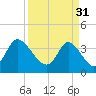 Little River Inlet tide chart for Friday, March 31, 2023