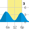 Little River Inlet tide chart for Friday, March 3, 2023