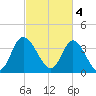 Little River Inlet tide chart for Saturday, March 4, 2023