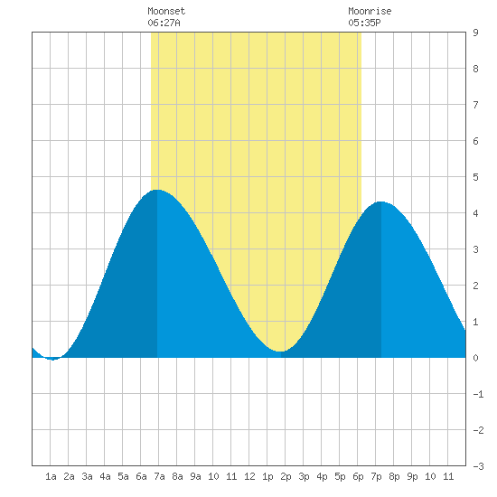 Little River Inlet tide chart for Monday, March 6, 2023