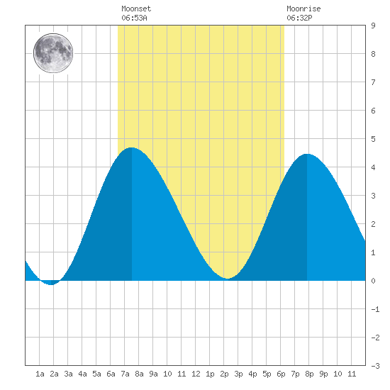 Little River Inlet tide chart for Tuesday, March 7, 2023