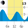 Little River Inlet tide chart for Thursday, April 13, 2023