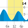 Little River Inlet tide chart for Friday, April 14, 2023
