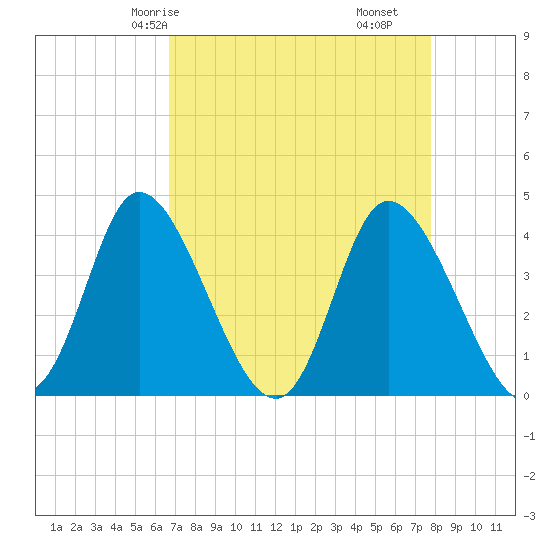 Little River Inlet tide chart for Sunday, April 16, 2023