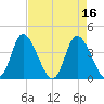 Little River Inlet tide chart for Sunday, April 16, 2023